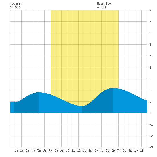 Combination Bridge tide chart for Monday, October 3, 2022