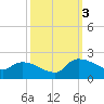 Combination Bridge tide chart for Monday, October 3, 2022