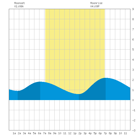 Combination Bridge tide chart for Tuesday, October 4, 2022
