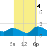 Combination Bridge tide chart for Tuesday, October 4, 2022
