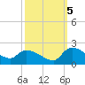 Combination Bridge tide chart for Wednesday, October 5, 2022