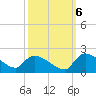 Combination Bridge tide chart for Thursday, October 6, 2022