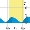 Combination Bridge tide chart for Friday, October 7, 2022