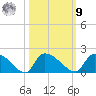 Combination Bridge tide chart for Sunday, October 9, 2022
