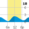 Combination Bridge tide chart for Thursday, November 10, 2022