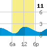 Combination Bridge tide chart for Friday, November 11, 2022