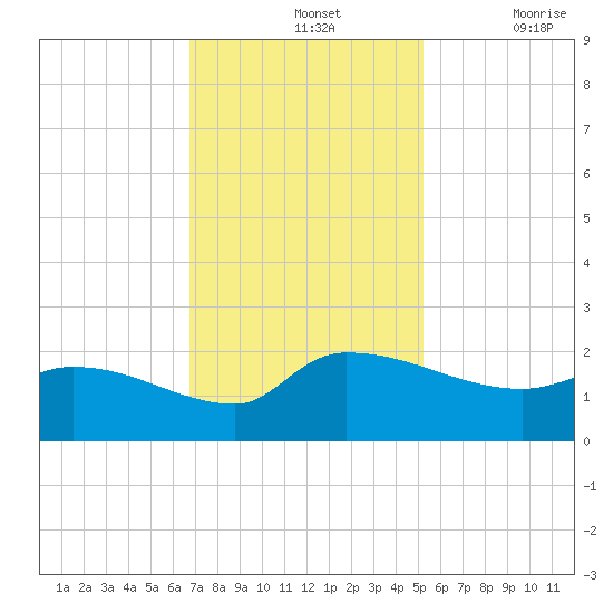 Combination Bridge tide chart for Sunday, November 13, 2022
