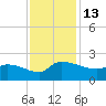 Combination Bridge tide chart for Sunday, November 13, 2022