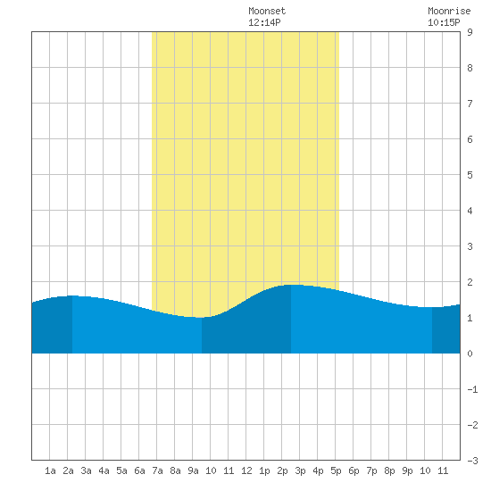 Combination Bridge tide chart for Monday, November 14, 2022