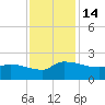 Combination Bridge tide chart for Monday, November 14, 2022
