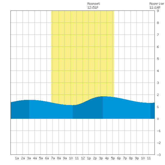 Combination Bridge tide chart for Tuesday, November 15, 2022