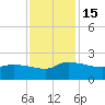 Combination Bridge tide chart for Tuesday, November 15, 2022