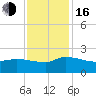 Combination Bridge tide chart for Wednesday, November 16, 2022