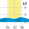 Combination Bridge tide chart for Thursday, November 17, 2022