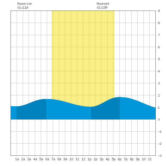 Combination Bridge tide chart for Friday, November 18, 2022