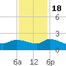 Combination Bridge tide chart for Friday, November 18, 2022