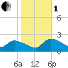 Combination Bridge tide chart for Tuesday, November 1, 2022