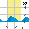 Combination Bridge tide chart for Tuesday, November 22, 2022