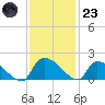 Combination Bridge tide chart for Wednesday, November 23, 2022