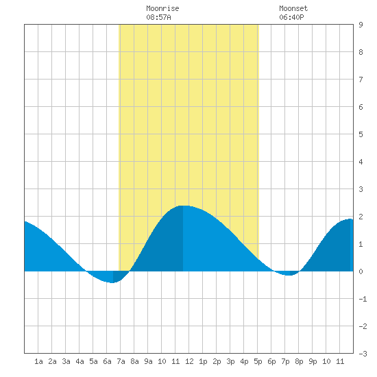 Combination Bridge tide chart for Friday, November 25, 2022