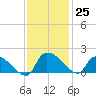 Combination Bridge tide chart for Friday, November 25, 2022