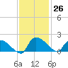 Combination Bridge tide chart for Saturday, November 26, 2022