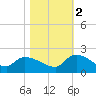 Combination Bridge tide chart for Wednesday, November 2, 2022