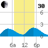 Combination Bridge tide chart for Wednesday, November 30, 2022