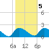 Combination Bridge tide chart for Saturday, November 5, 2022