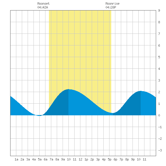 Combination Bridge tide chart for Sunday, November 6, 2022