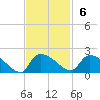 Combination Bridge tide chart for Sunday, November 6, 2022