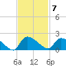 Combination Bridge tide chart for Monday, November 7, 2022