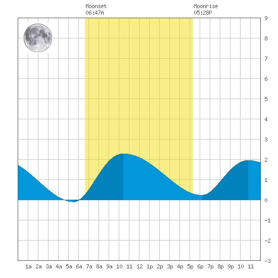 Combination Bridge tide chart for Tuesday, November 8, 2022