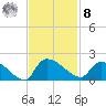 Combination Bridge tide chart for Tuesday, November 8, 2022