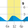 Combination Bridge tide chart for Wednesday, November 9, 2022