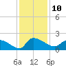 Combination Bridge tide chart for Saturday, December 10, 2022