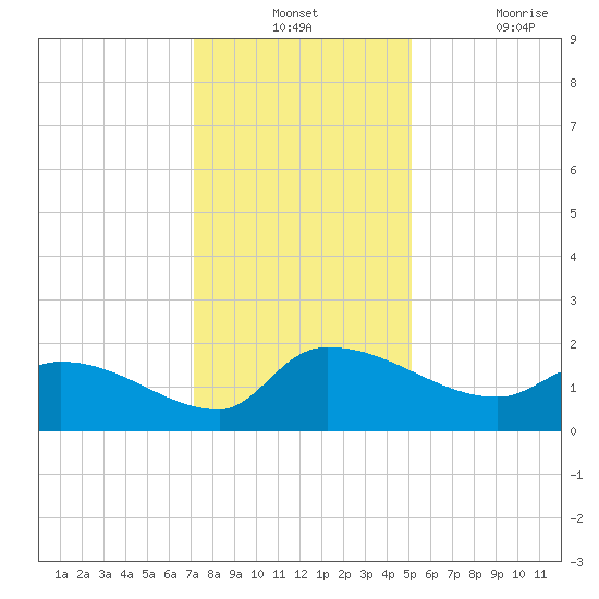 Combination Bridge tide chart for Monday, December 12, 2022