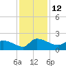 Combination Bridge tide chart for Monday, December 12, 2022