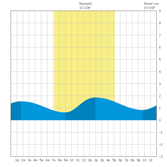 Combination Bridge tide chart for Tuesday, December 13, 2022