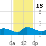 Combination Bridge tide chart for Tuesday, December 13, 2022