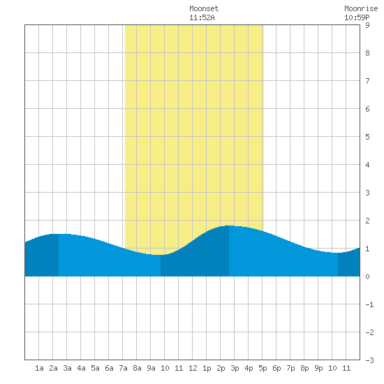 Combination Bridge tide chart for Wednesday, December 14, 2022