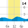 Combination Bridge tide chart for Wednesday, December 14, 2022