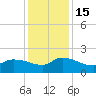 Combination Bridge tide chart for Thursday, December 15, 2022