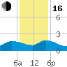 Combination Bridge tide chart for Friday, December 16, 2022