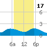 Combination Bridge tide chart for Saturday, December 17, 2022