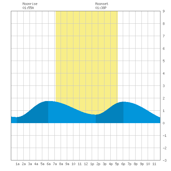 Combination Bridge tide chart for Sunday, December 18, 2022