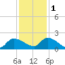 Combination Bridge tide chart for Thursday, December 1, 2022