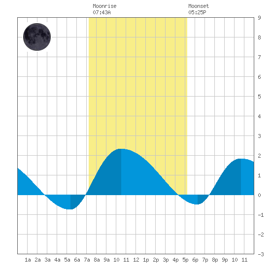 Combination Bridge tide chart for Friday, December 23, 2022
