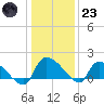 Combination Bridge tide chart for Friday, December 23, 2022
