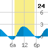 Combination Bridge tide chart for Saturday, December 24, 2022